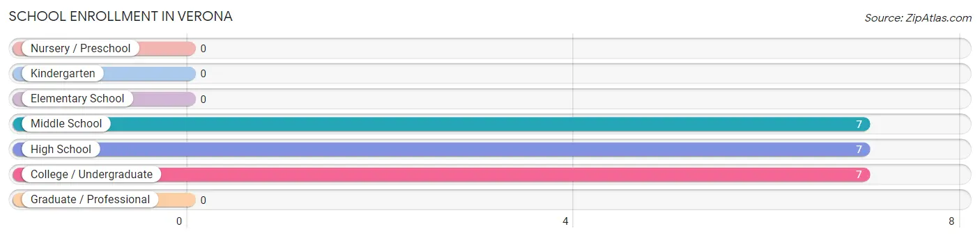 School Enrollment in Verona