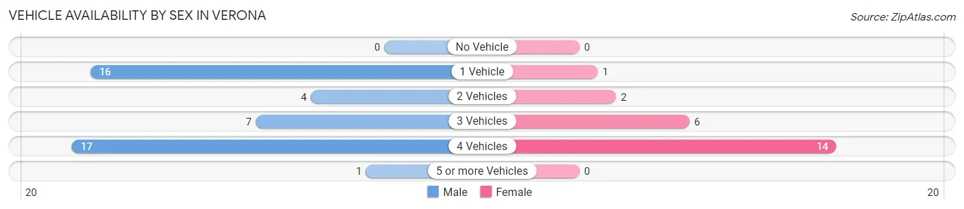 Vehicle Availability by Sex in Verona