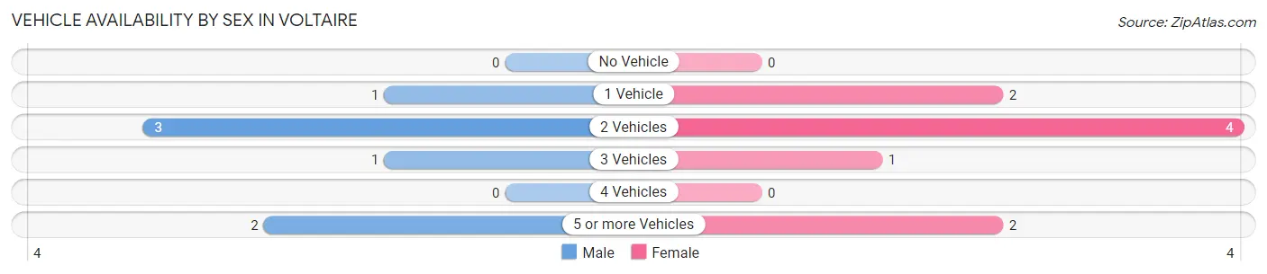 Vehicle Availability by Sex in Voltaire