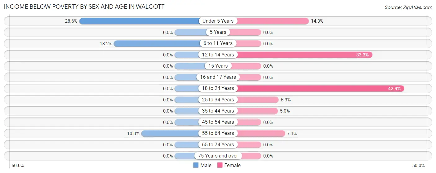 Income Below Poverty by Sex and Age in Walcott