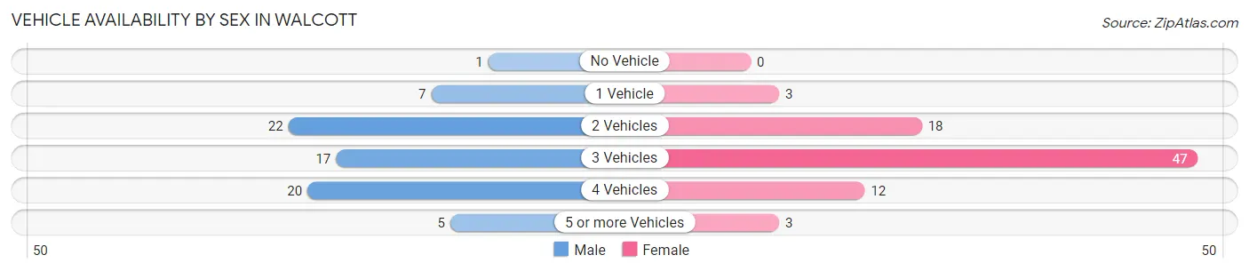 Vehicle Availability by Sex in Walcott