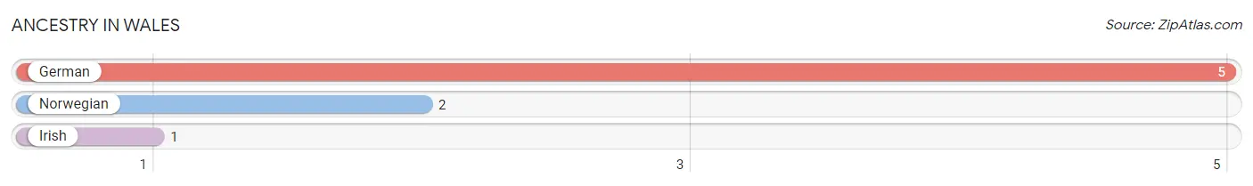 Ancestry in Wales