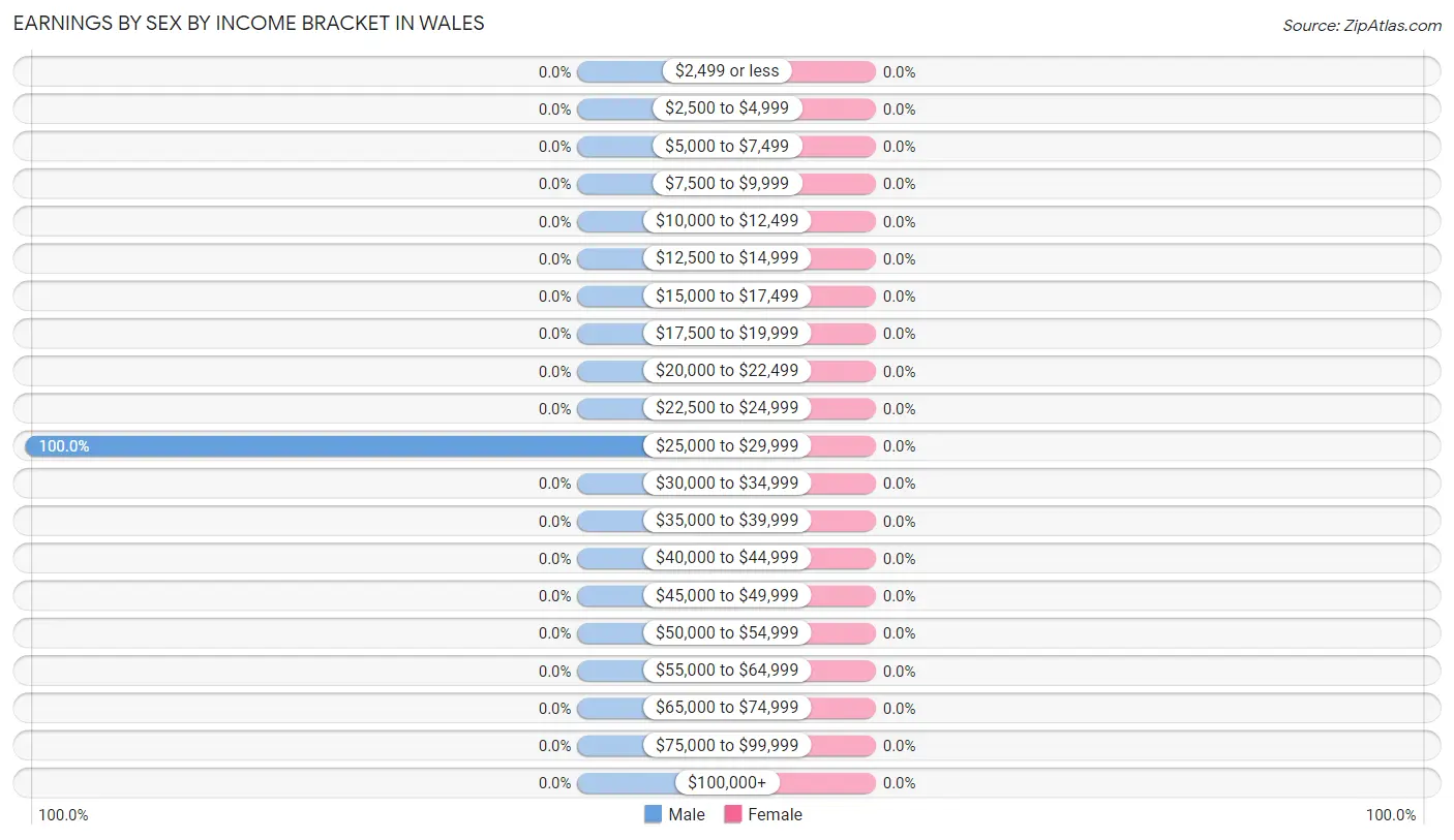 Earnings by Sex by Income Bracket in Wales