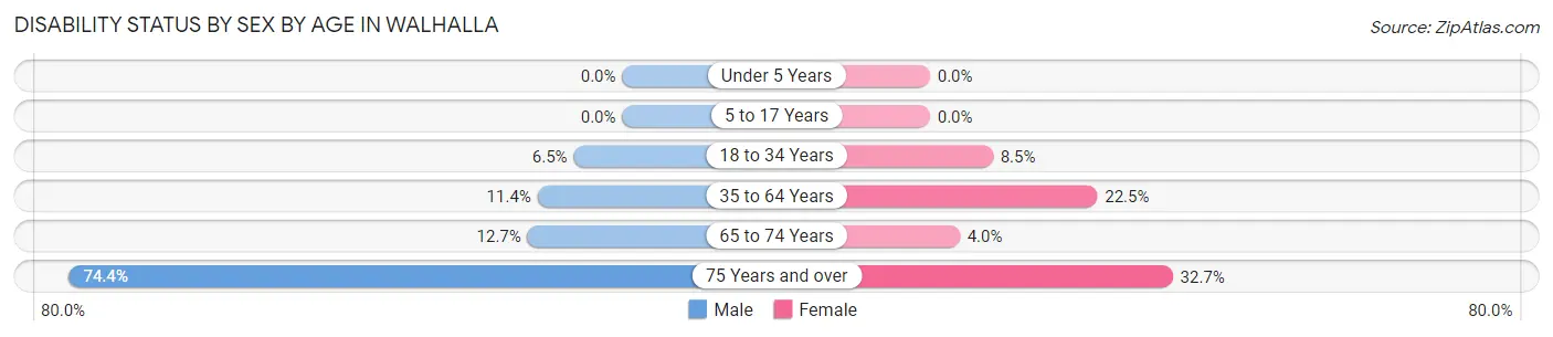 Disability Status by Sex by Age in Walhalla