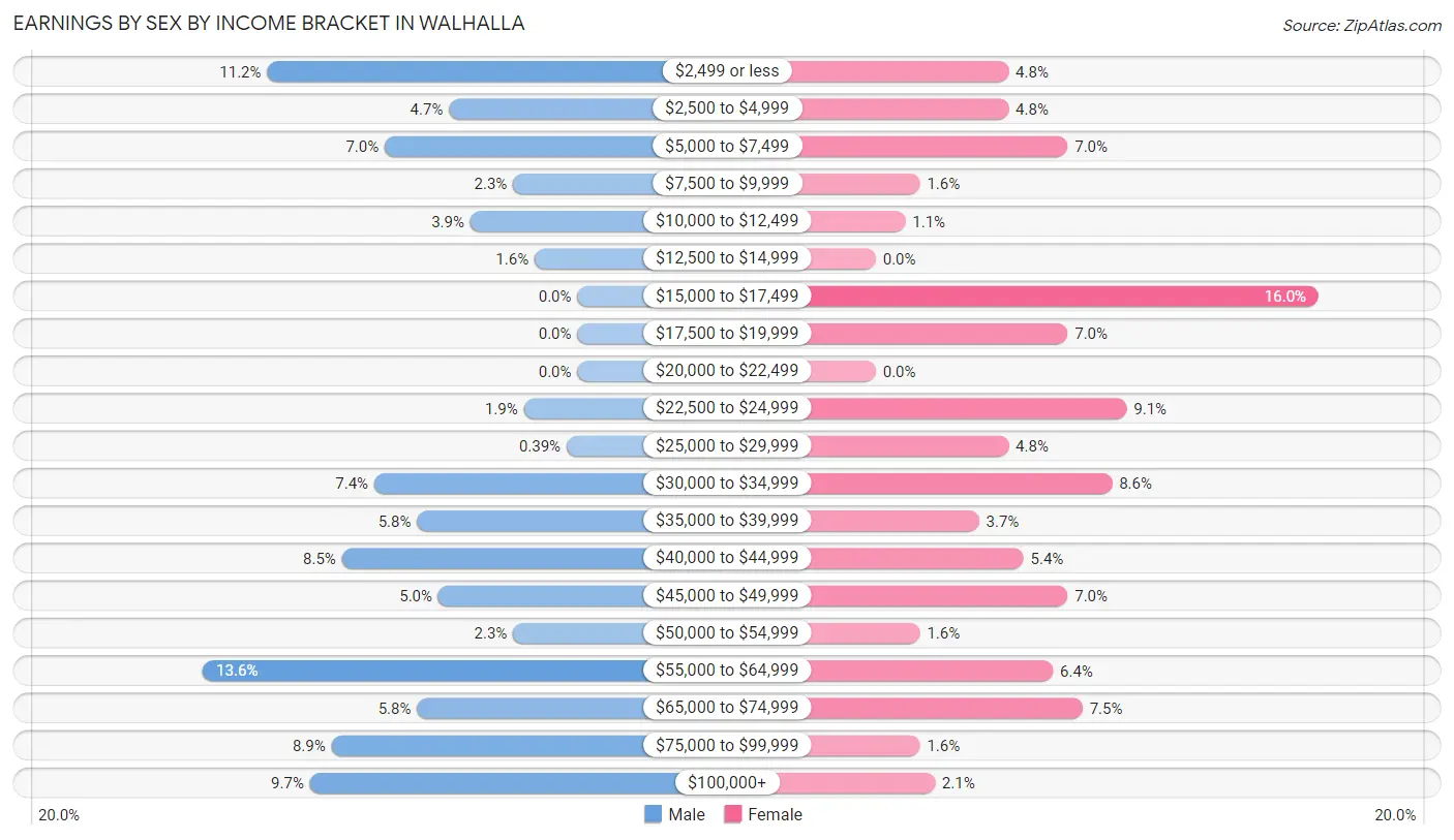 Earnings by Sex by Income Bracket in Walhalla