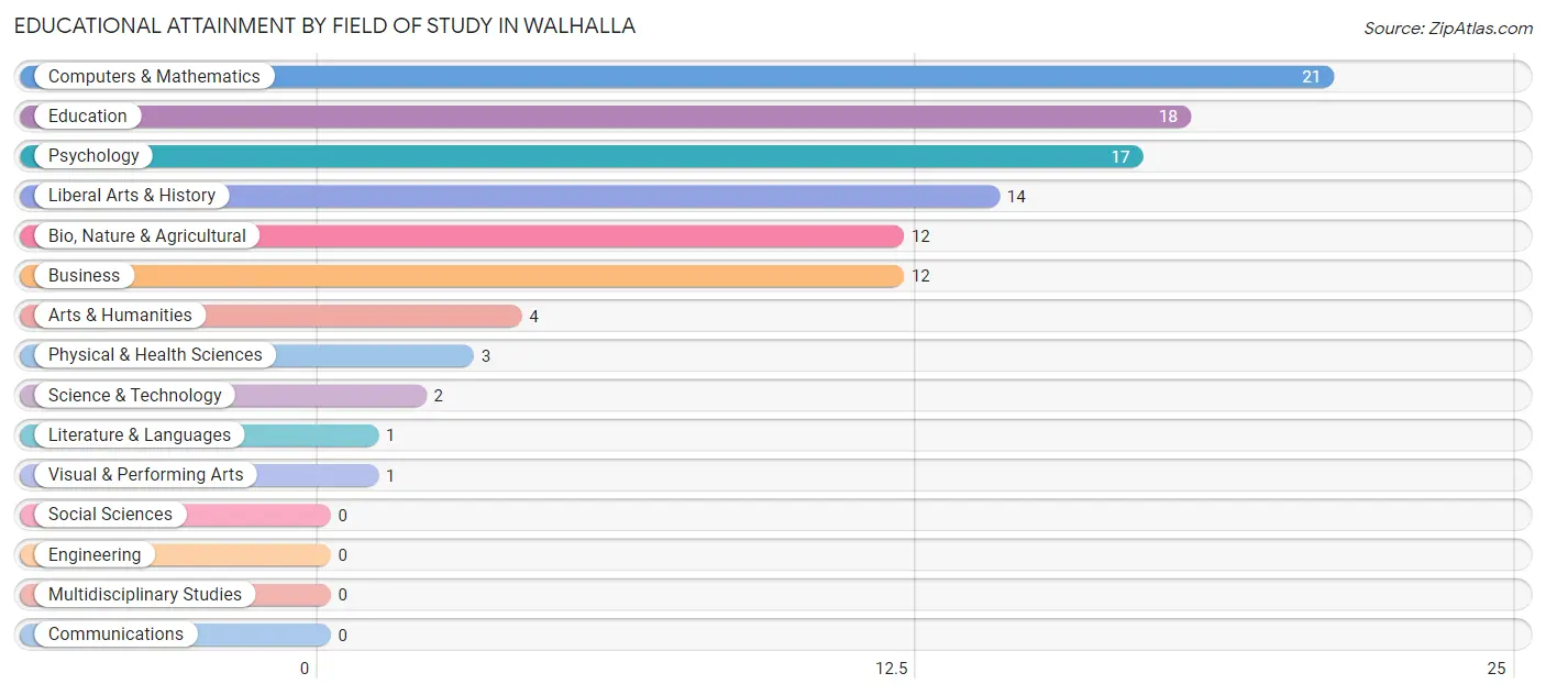 Educational Attainment by Field of Study in Walhalla