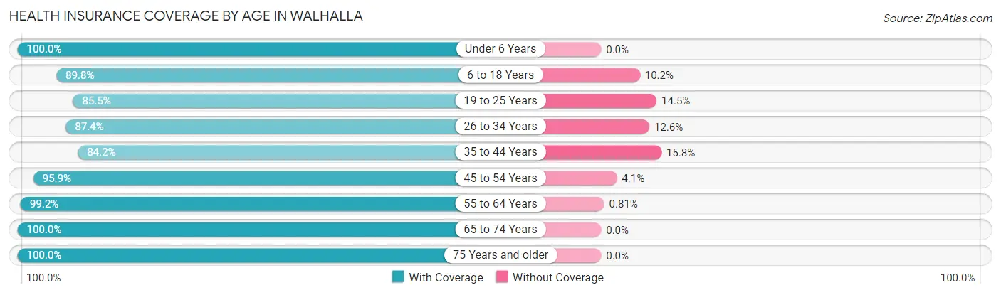 Health Insurance Coverage by Age in Walhalla