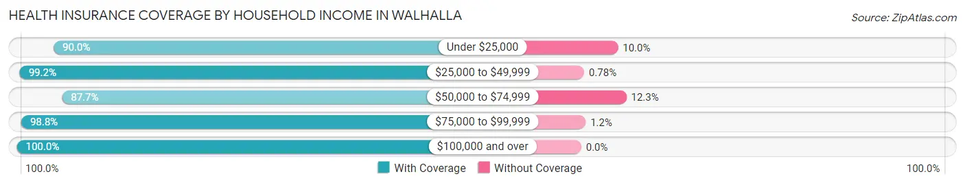 Health Insurance Coverage by Household Income in Walhalla