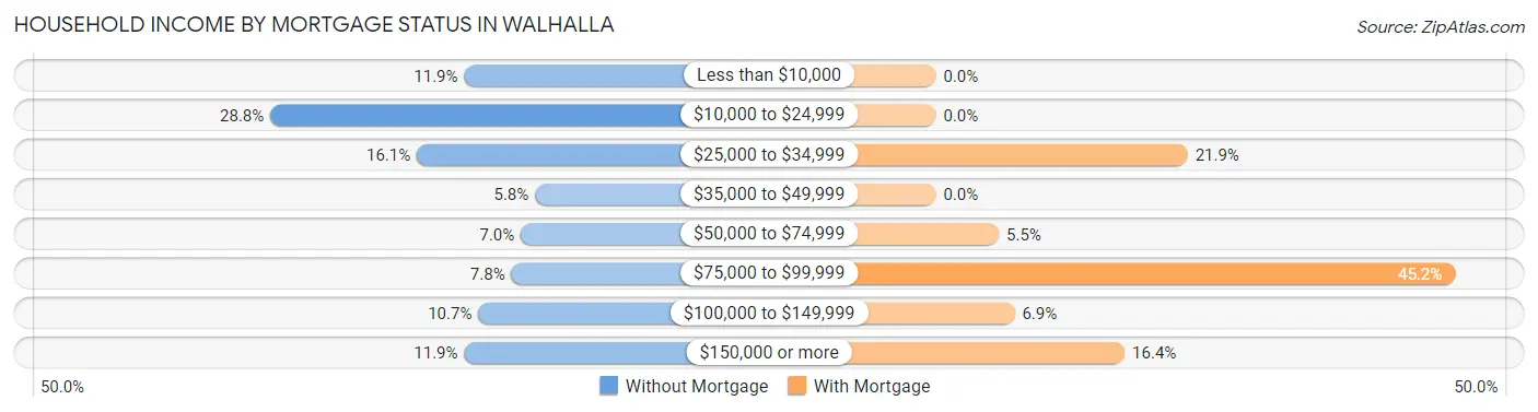 Household Income by Mortgage Status in Walhalla