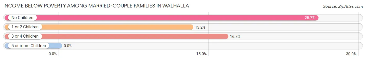 Income Below Poverty Among Married-Couple Families in Walhalla