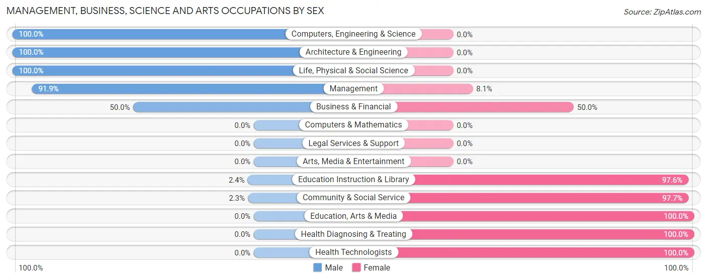 Management, Business, Science and Arts Occupations by Sex in Walhalla