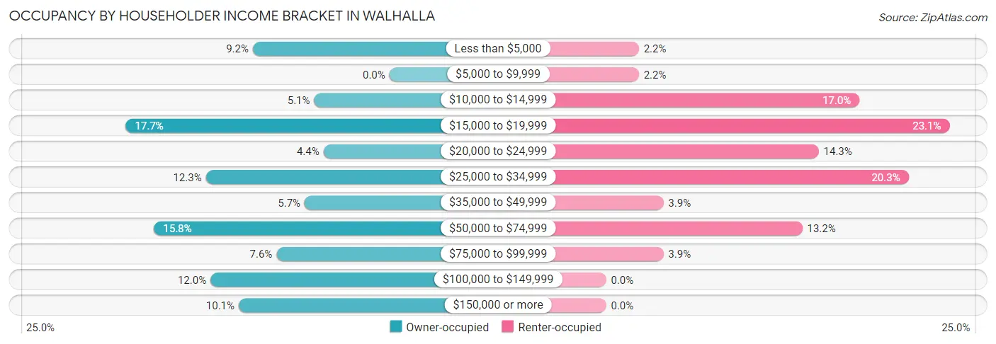 Occupancy by Householder Income Bracket in Walhalla
