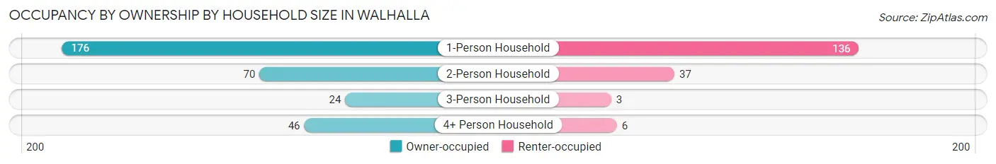 Occupancy by Ownership by Household Size in Walhalla