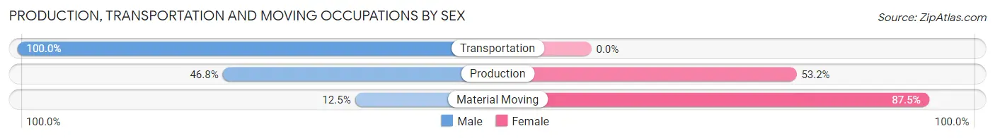 Production, Transportation and Moving Occupations by Sex in Walhalla