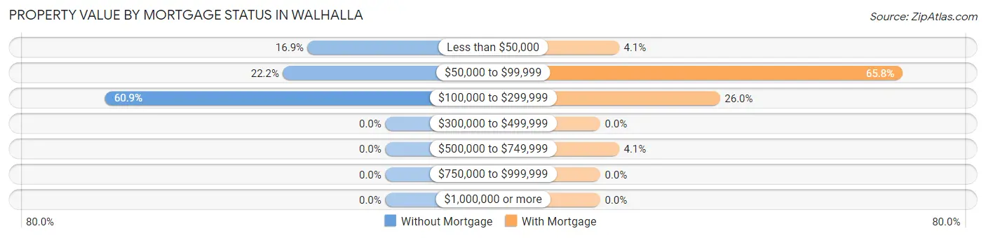 Property Value by Mortgage Status in Walhalla