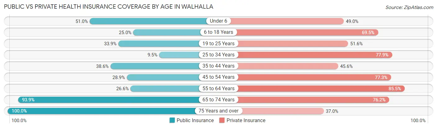 Public vs Private Health Insurance Coverage by Age in Walhalla