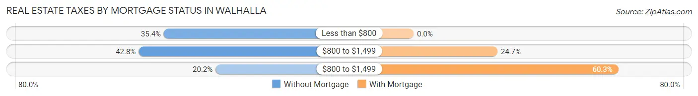 Real Estate Taxes by Mortgage Status in Walhalla