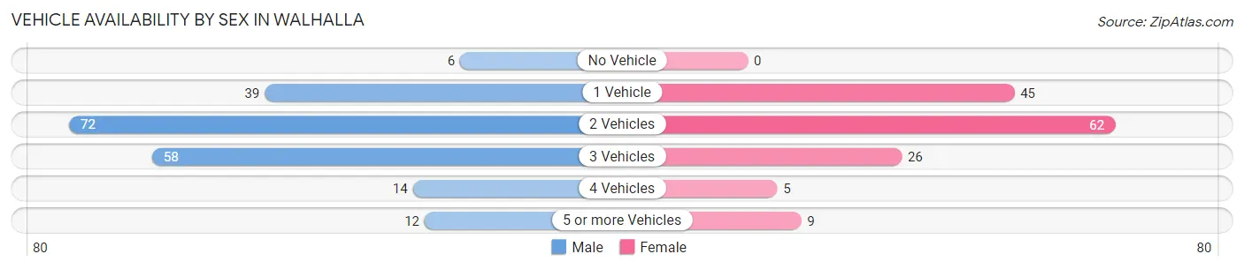 Vehicle Availability by Sex in Walhalla