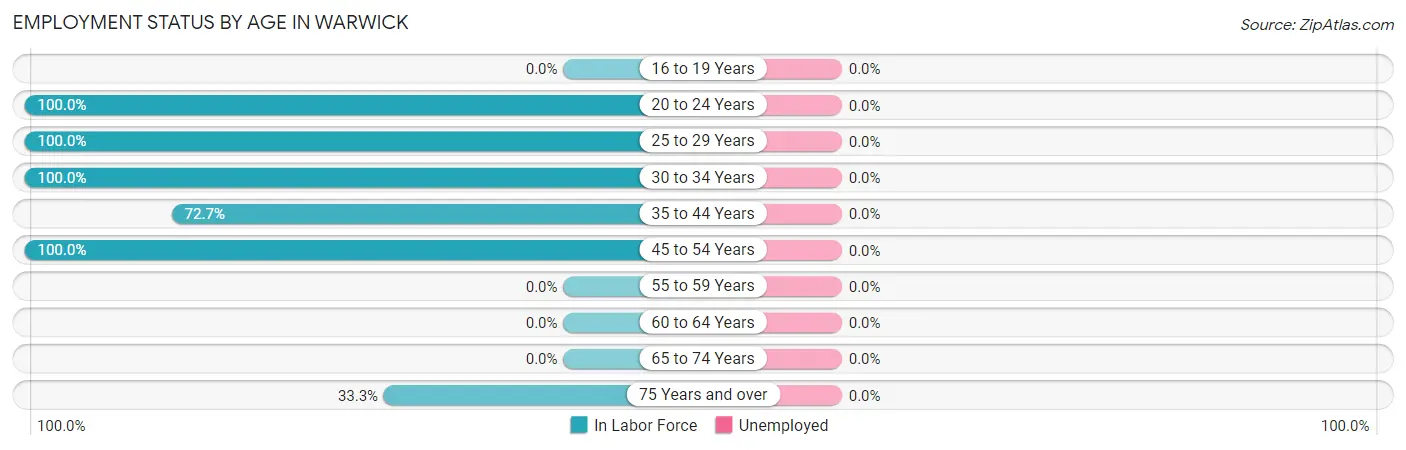 Employment Status by Age in Warwick