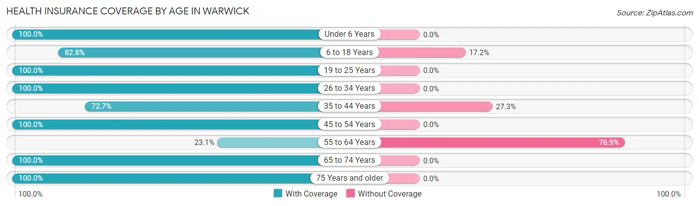 Health Insurance Coverage by Age in Warwick