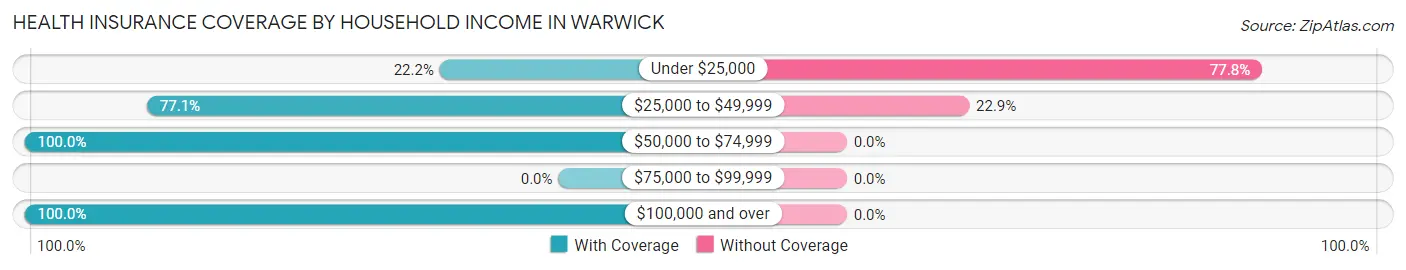 Health Insurance Coverage by Household Income in Warwick