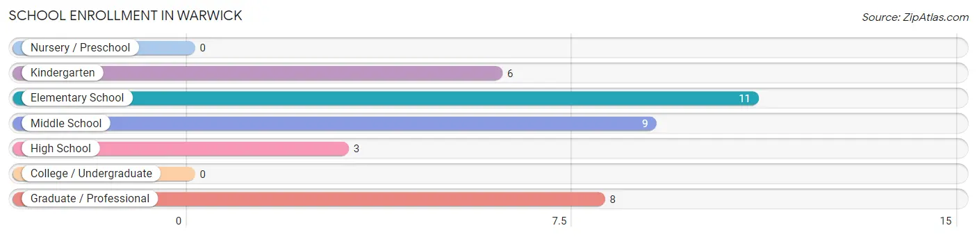 School Enrollment in Warwick