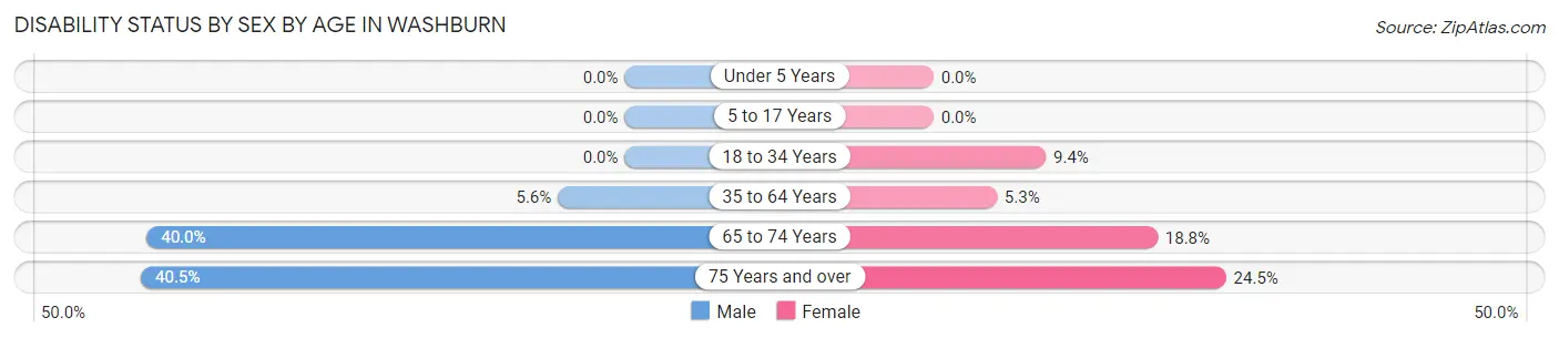 Disability Status by Sex by Age in Washburn