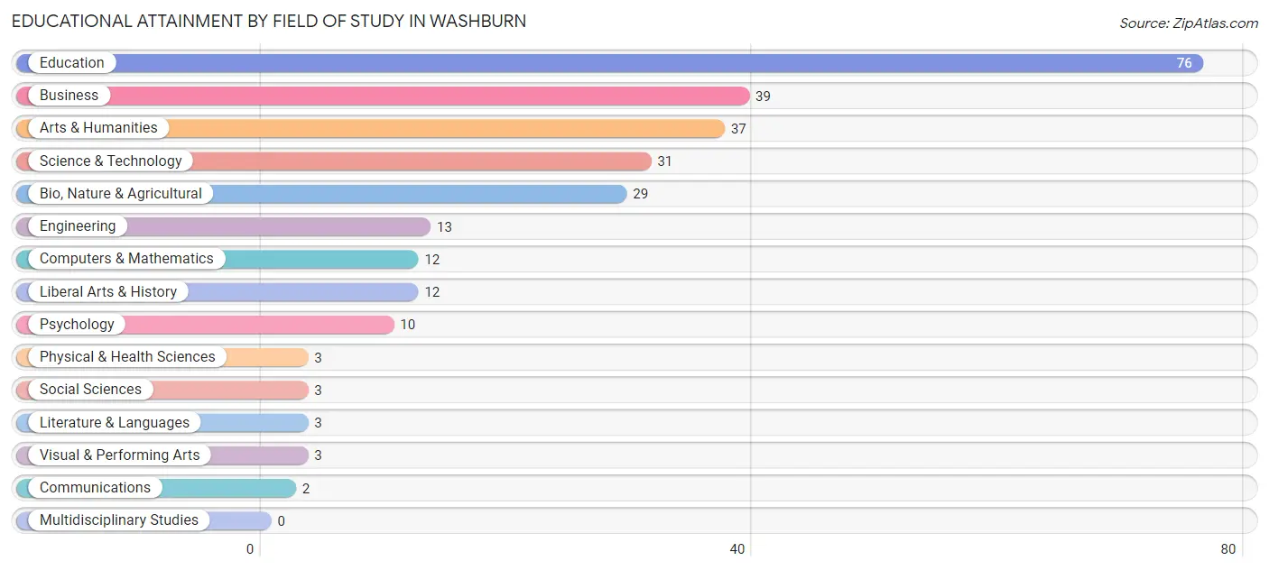 Educational Attainment by Field of Study in Washburn
