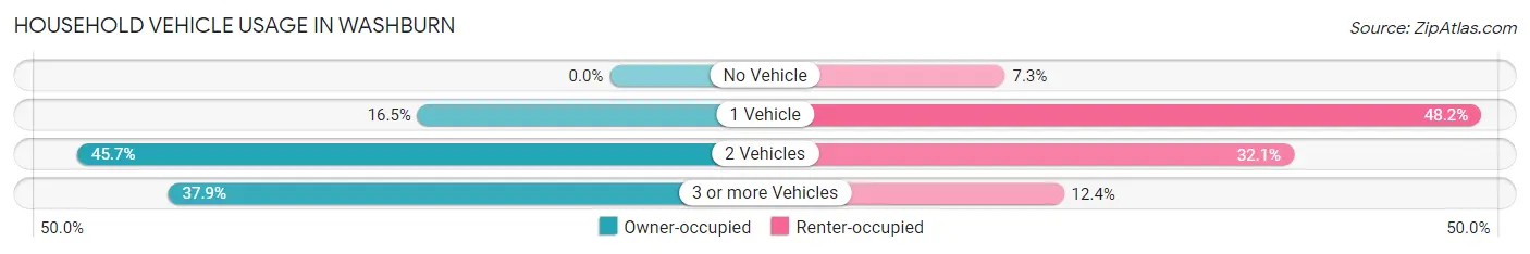 Household Vehicle Usage in Washburn