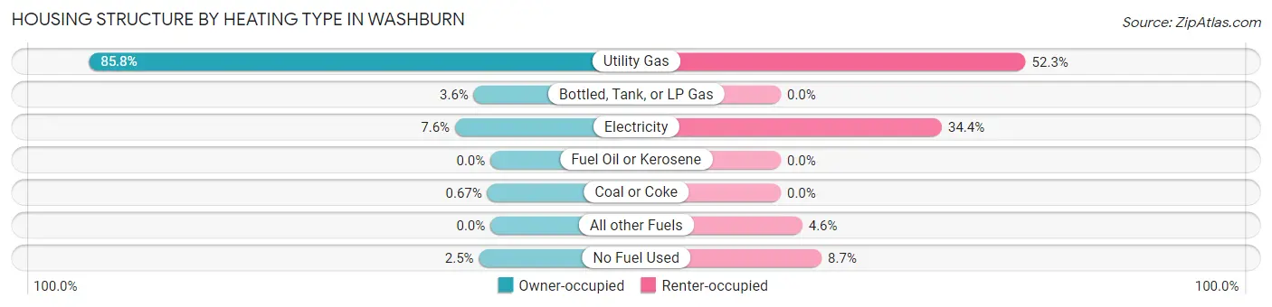 Housing Structure by Heating Type in Washburn