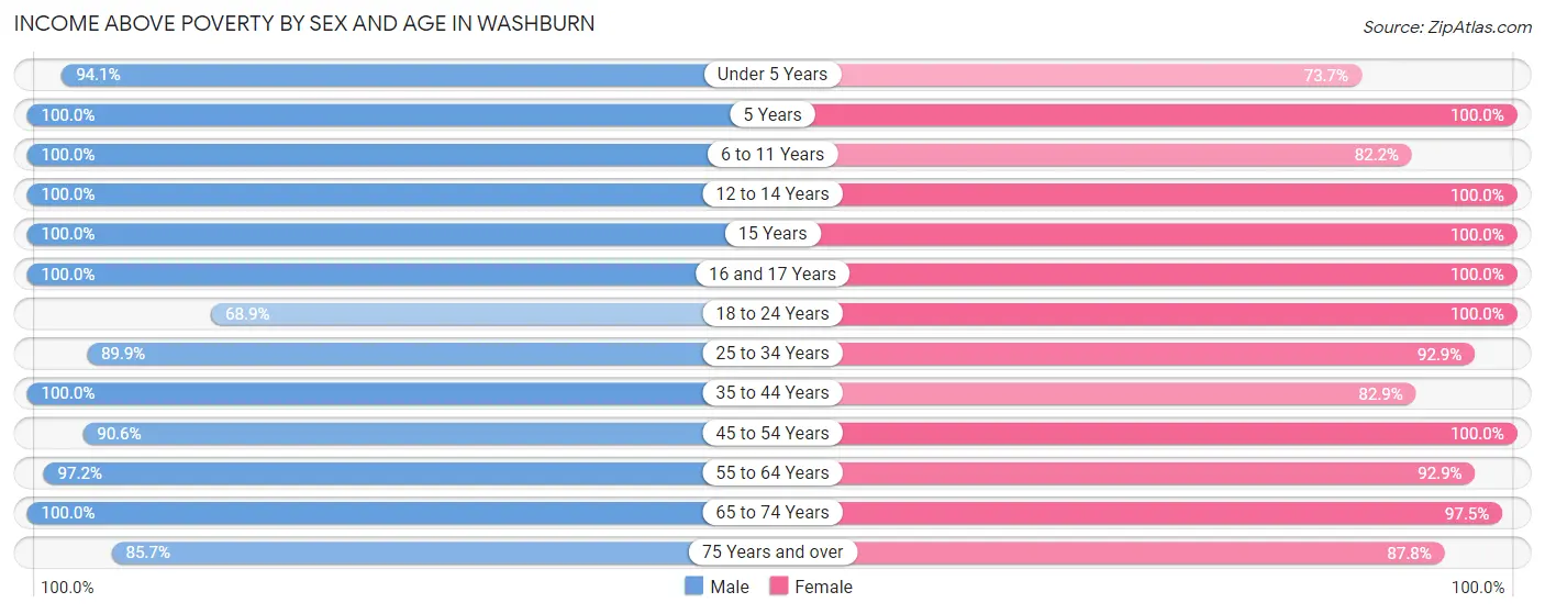 Income Above Poverty by Sex and Age in Washburn