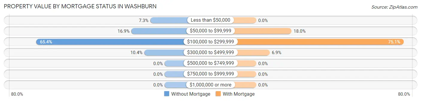 Property Value by Mortgage Status in Washburn