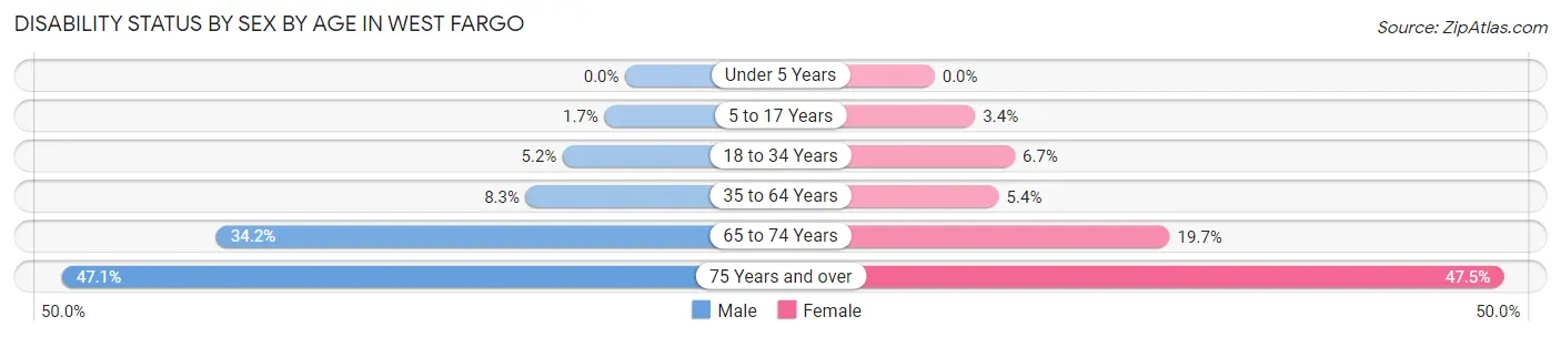 Disability Status by Sex by Age in West Fargo