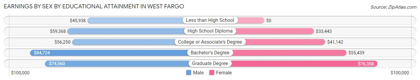 Earnings by Sex by Educational Attainment in West Fargo