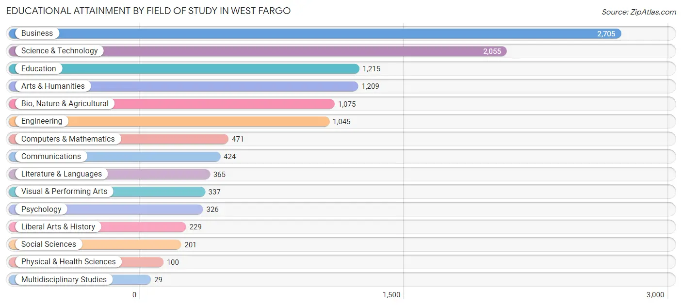 Educational Attainment by Field of Study in West Fargo