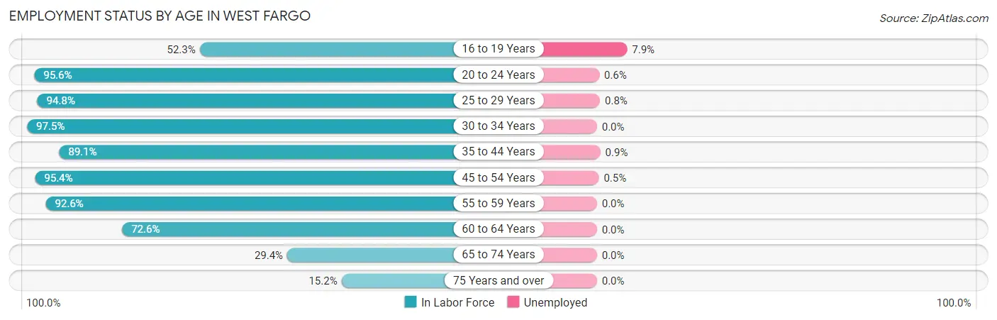 Employment Status by Age in West Fargo