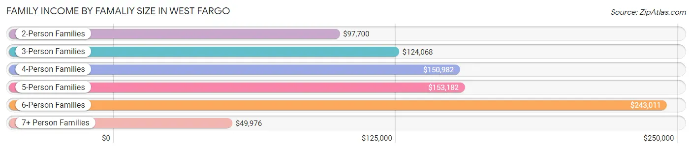 Family Income by Famaliy Size in West Fargo