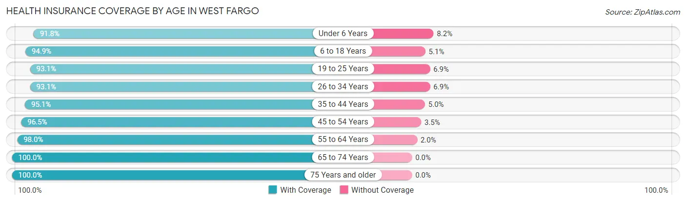 Health Insurance Coverage by Age in West Fargo
