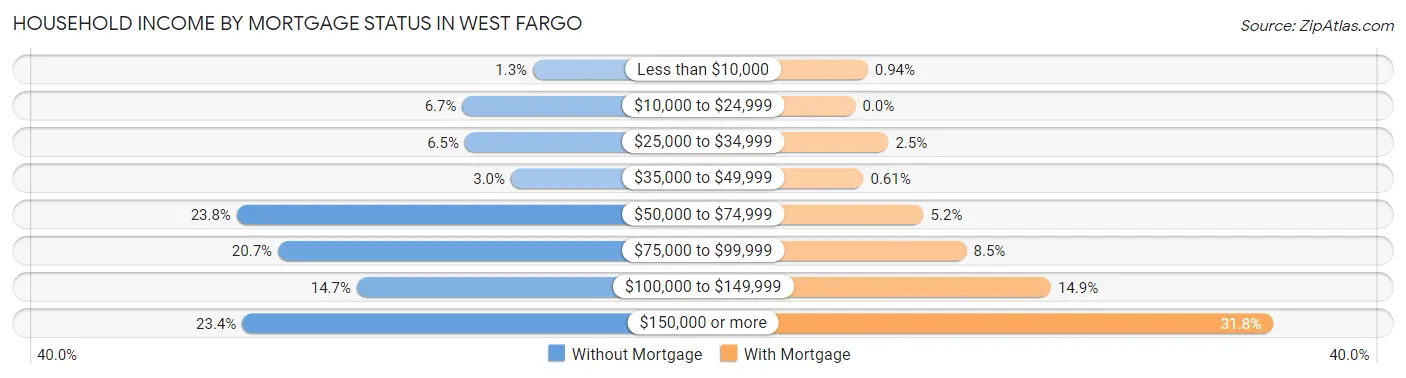 Household Income by Mortgage Status in West Fargo