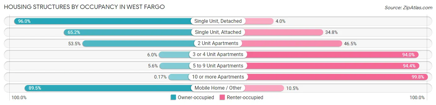 Housing Structures by Occupancy in West Fargo