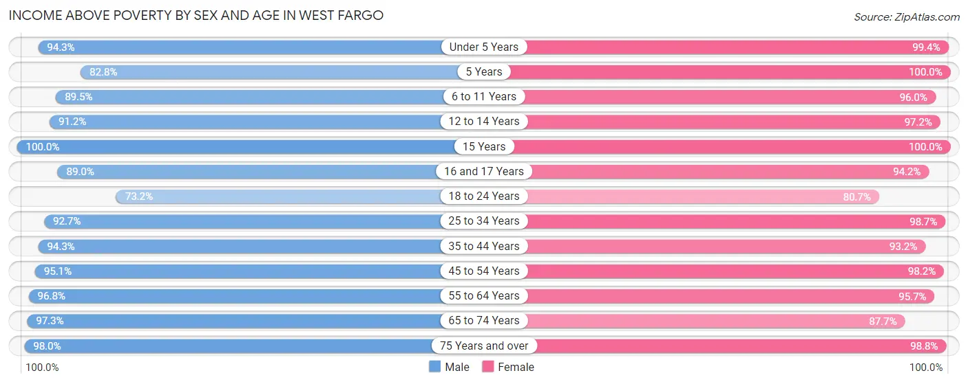 Income Above Poverty by Sex and Age in West Fargo