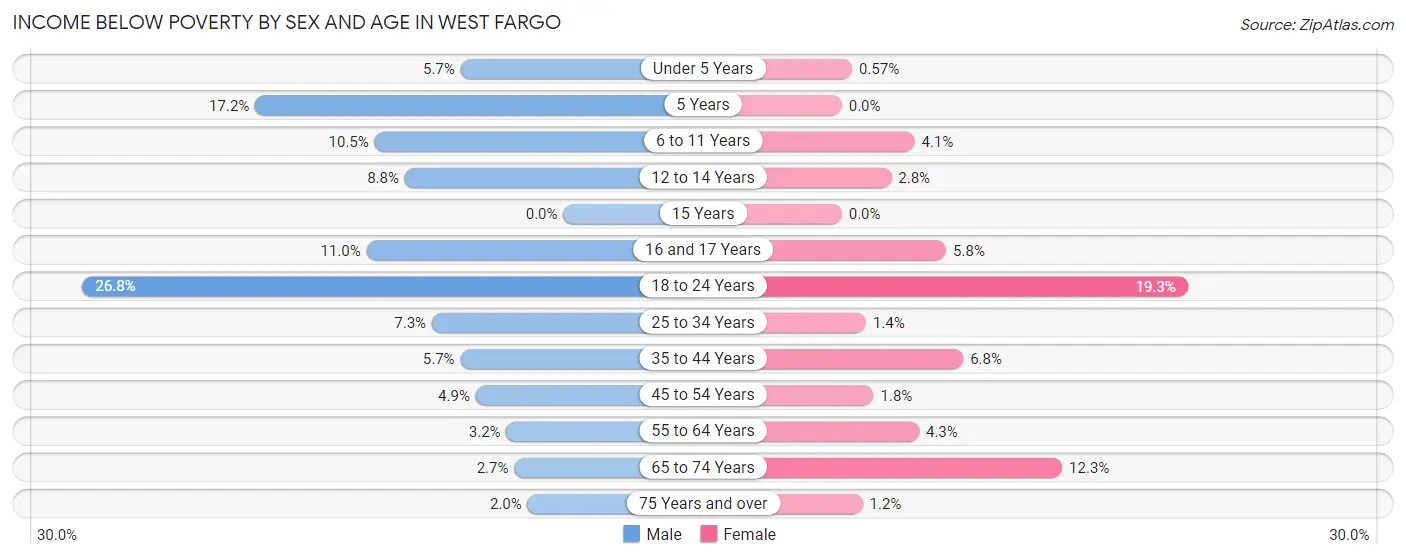 Income Below Poverty by Sex and Age in West Fargo