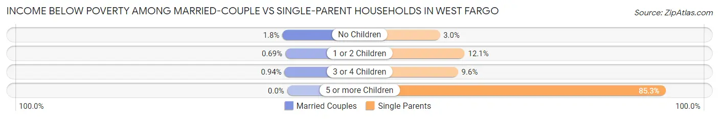 Income Below Poverty Among Married-Couple vs Single-Parent Households in West Fargo