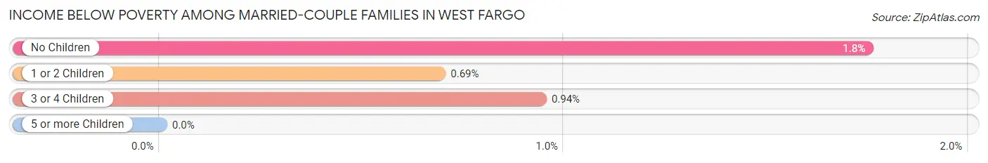 Income Below Poverty Among Married-Couple Families in West Fargo