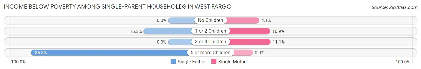 Income Below Poverty Among Single-Parent Households in West Fargo