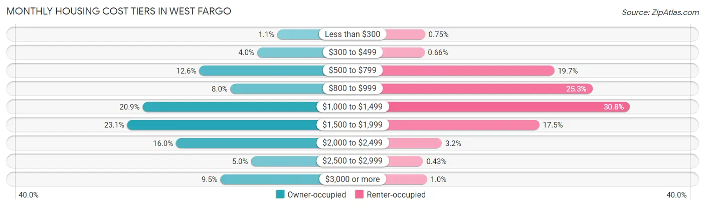 Monthly Housing Cost Tiers in West Fargo