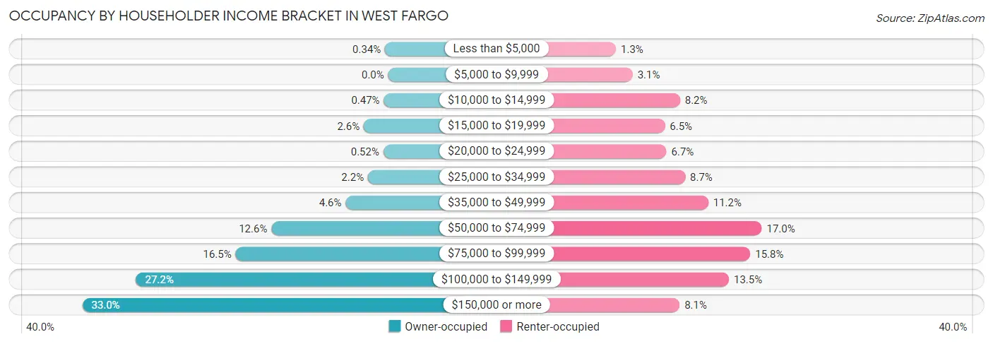 Occupancy by Householder Income Bracket in West Fargo