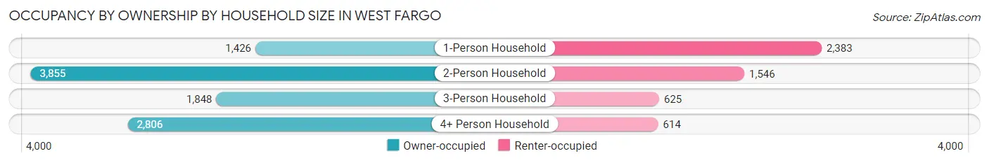 Occupancy by Ownership by Household Size in West Fargo