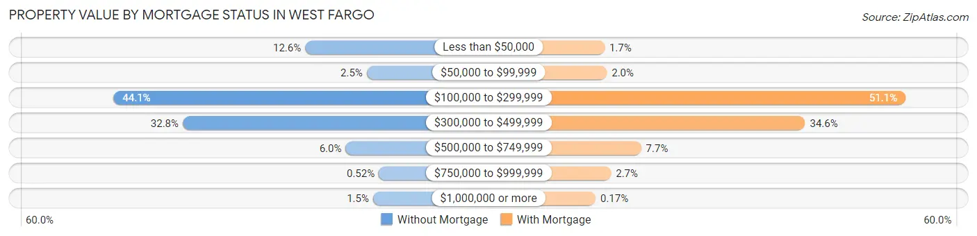 Property Value by Mortgage Status in West Fargo