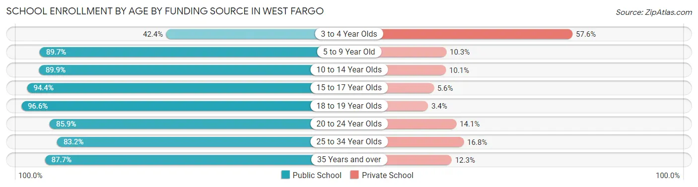 School Enrollment by Age by Funding Source in West Fargo